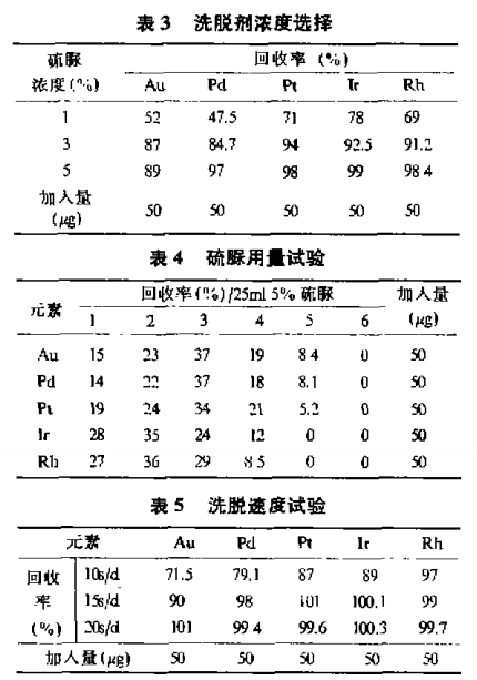 刚果红负载形成树脂分离锇铱矿中贵、贱金属的方法研究4