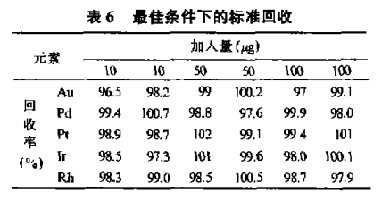 刚果红负载形成树脂分离锇铱矿中贵、贱金属的方法研究5