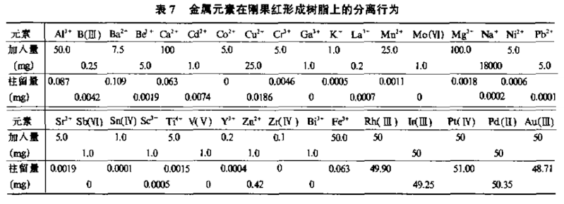 刚果红负载形成树脂分离锇铱矿中贵、贱金属的方法研究6