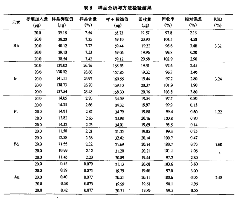 刚果红负载形成树脂分离锇铱矿中贵、贱金属的方法研究7