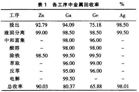 从高压浸出镓锗液中回收镓锗的试验研究1