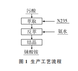 从废酸中萃取铼的工艺优化5