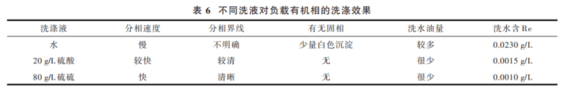 从废酸中萃取铼的工艺优化8