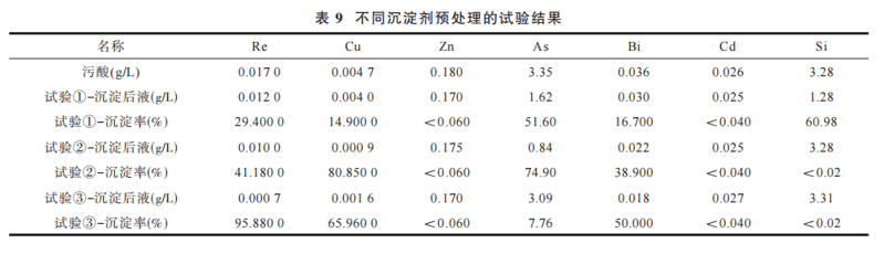从废酸中萃取铼的工艺优化11