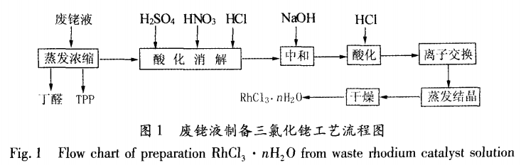 丙烯低压羰基合成用废铑催化剂中回收铑及三氯化铑提纯1