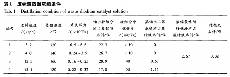 丙烯低压羰基合成用废铑催化剂中回收铑及三氯化铑提纯2