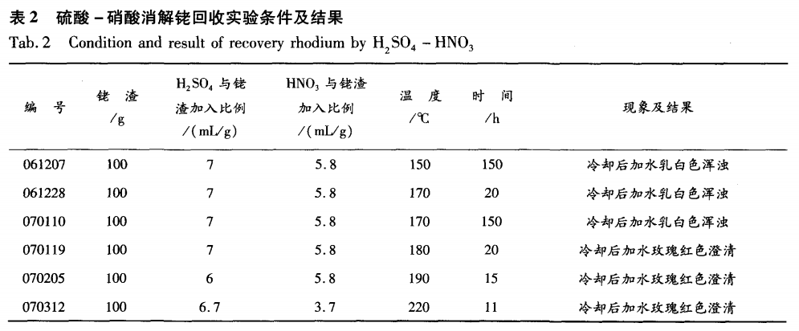 丙烯低压羰基合成用废铑催化剂中回收铑及三氯化铑提纯3