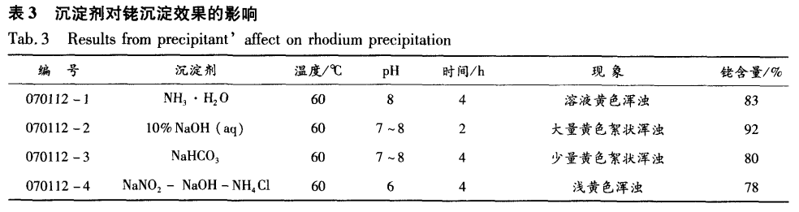丙烯低压羰基合成用废铑催化剂中回收铑及三氯化铑提纯4