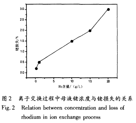 丙烯低压羰基合成用废铑催化剂中回收铑及三氯化铑提纯5