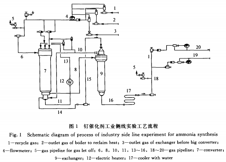 氨合成铁、钌催化剂联用工艺1