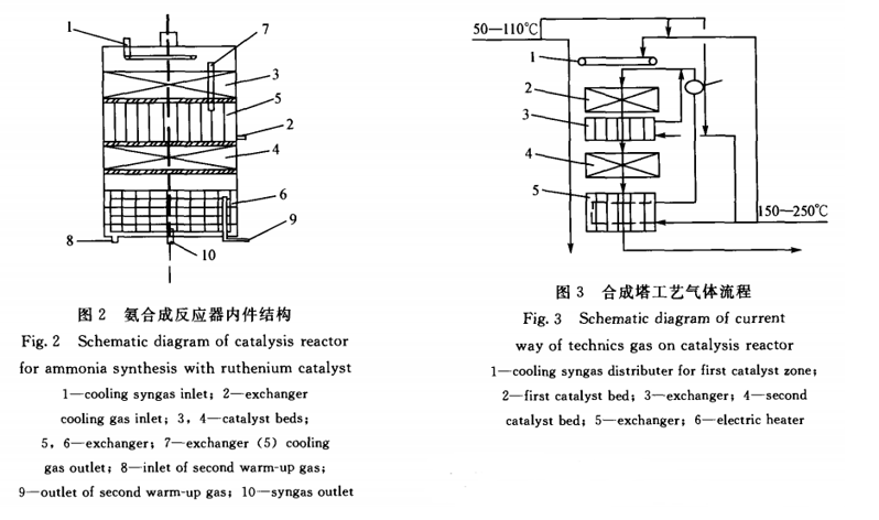 氨合成铁、钌催化剂联用工艺2