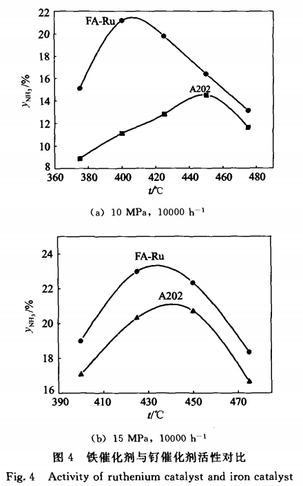 氨合成铁、钌催化剂联用工艺5