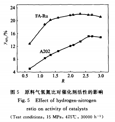 氨合成铁、钌催化剂联用工艺6