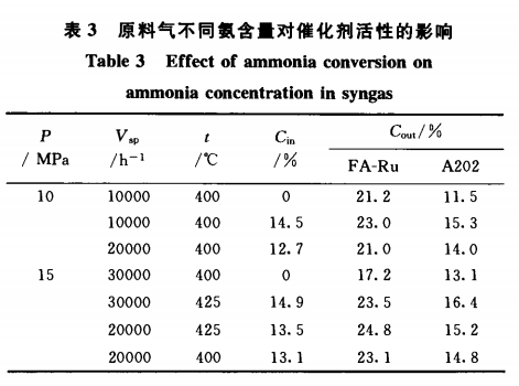 氨合成铁、钌催化剂联用工艺7