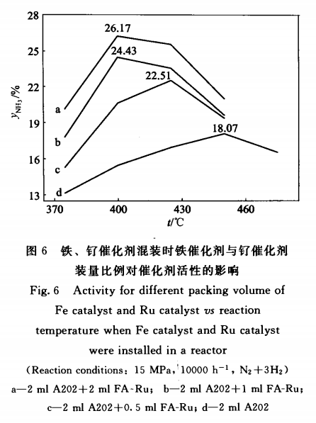 氨合成铁、钌催化剂联用工艺8
