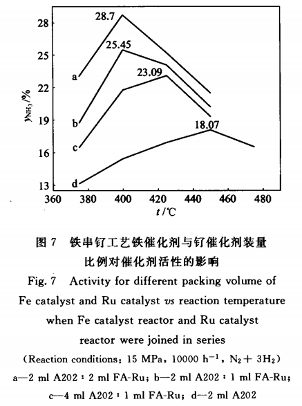 氨合成铁、钌催化剂联用工艺9