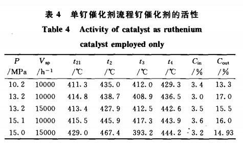 氨合成铁、钌催化剂联用工艺10