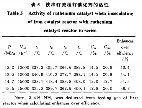氨合成铁、钌催化剂联用工艺11