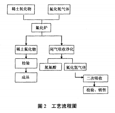 HF气体制备氟化(镨)钕产业化研究6
