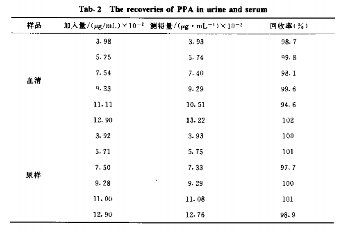 Tb-吡哌酸的荧光体系及尿和血清中吡哌酸含量的测定6