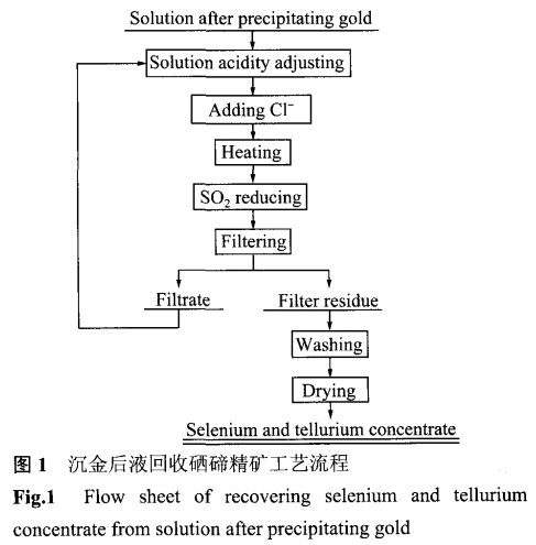 SO2还原沉金后液回收硒碲及捕集铂钯2
