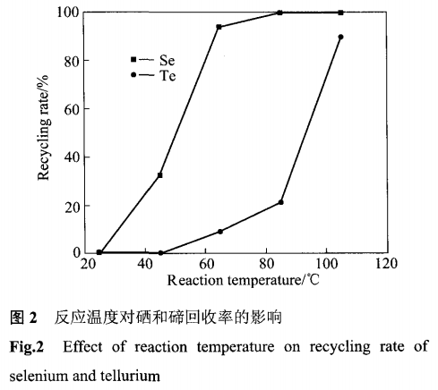 SO2还原沉金后液回收硒碲及捕集铂钯3