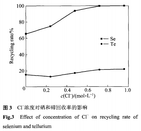 SO2还原沉金后液回收硒碲及捕集铂钯4