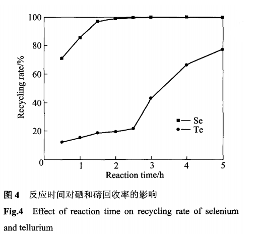 SO2还原沉金后液回收硒碲及捕集铂钯5
