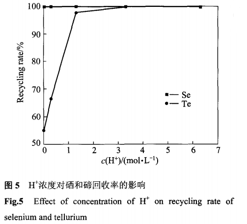 SO2还原沉金后液回收硒碲及捕集铂钯6