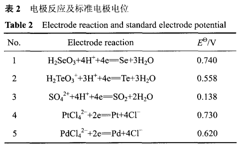 SO2还原沉金后液回收硒碲及捕集铂钯11