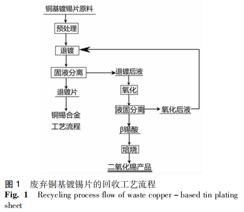 H2SO4-CuSO4-Cl^-零排放体系回收废弃铜基镀锡板表面的锡7
