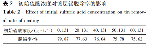 H2SO4-CuSO4-Cl^-零排放体系回收废弃铜基镀锡板表面的锡10