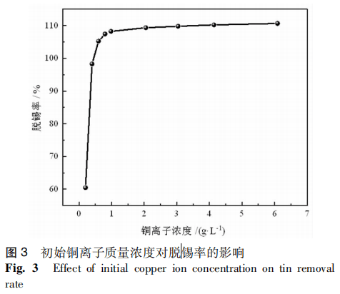 H2SO4-CuSO4-Cl^-零排放体系回收废弃铜基镀锡板表面的锡11