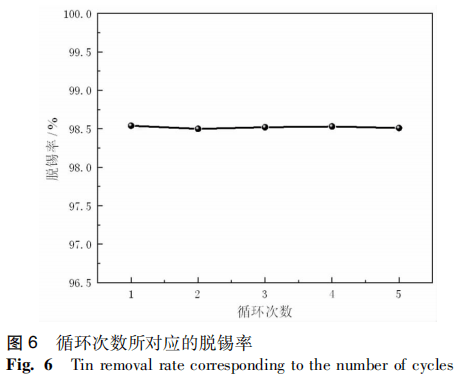 H2SO4-CuSO4-Cl^-零排放体系回收废弃铜基镀锡板表面的锡15