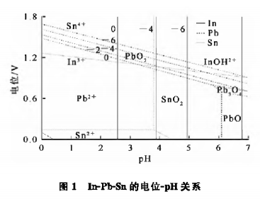 粗铟电解过程中铅锡杂质电迁移规律研究3