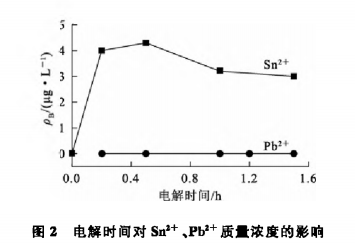 粗铟电解过程中铅锡杂质电迁移规律研究4