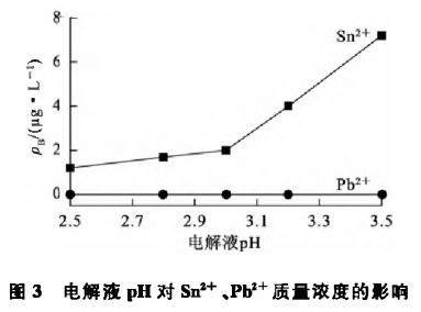粗铟电解过程中铅锡杂质电迁移规律研究5