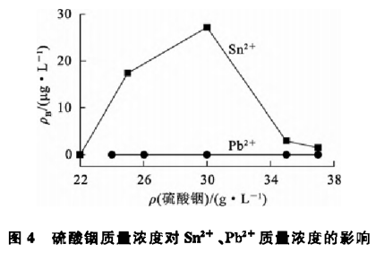 粗铟电解过程中铅锡杂质电迁移规律研究6