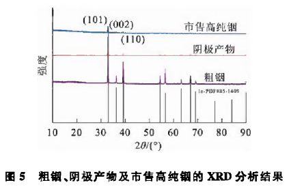 粗铟电解过程中铅锡杂质电迁移规律研究7