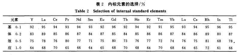 ICP-MS法测定金属镝及其氧化物中14种稀土杂质2