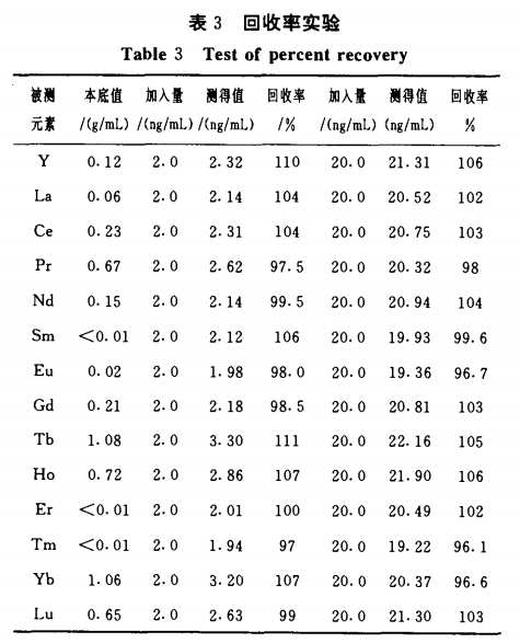 ICP-MS法测定金属镝及其氧化物中14种稀土杂质3