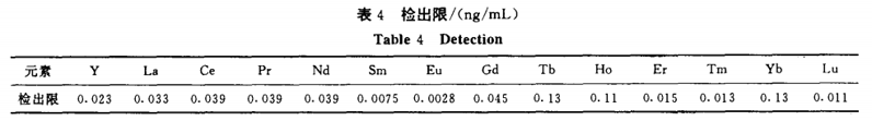 ICP-MS法测定金属镝及其氧化物中14种稀土杂质4