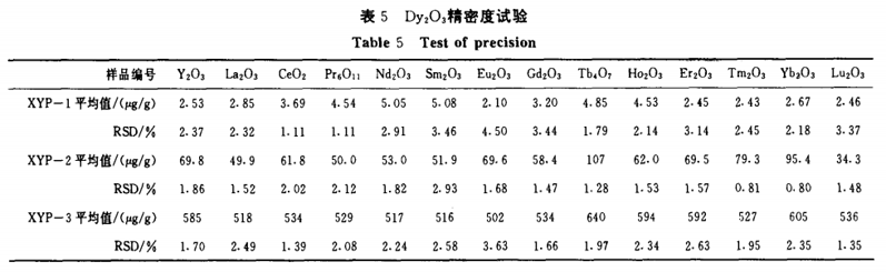 ICP-MS法测定金属镝及其氧化物中14种稀土杂质5