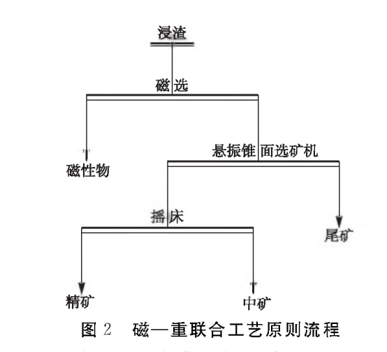 从浸金尾渣中回收叶碲铋矿选矿试验研究1