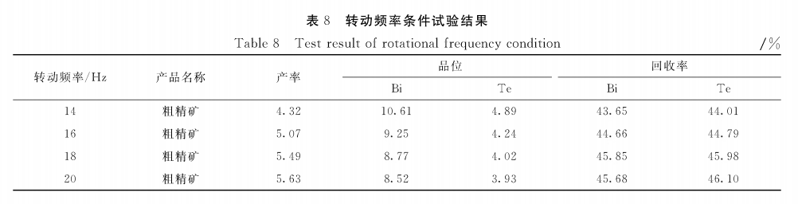 从浸金尾渣中回收叶碲铋矿选矿试验研究6