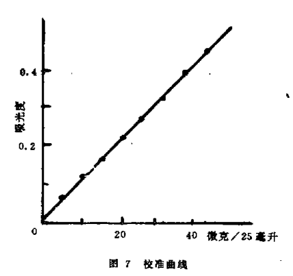 5一Br—PADAT光度法测定微量饿(Ⅷ)7