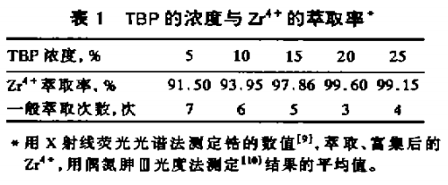 大量锆存在下微量铪的测定2