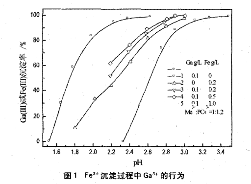 从含铁离子和磷酸根离子溶液中回收镓的研究1