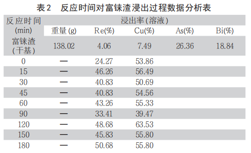 从富铼渣中浸出铼的工艺研究5