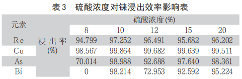 从富铼渣中浸出铼的工艺研究6